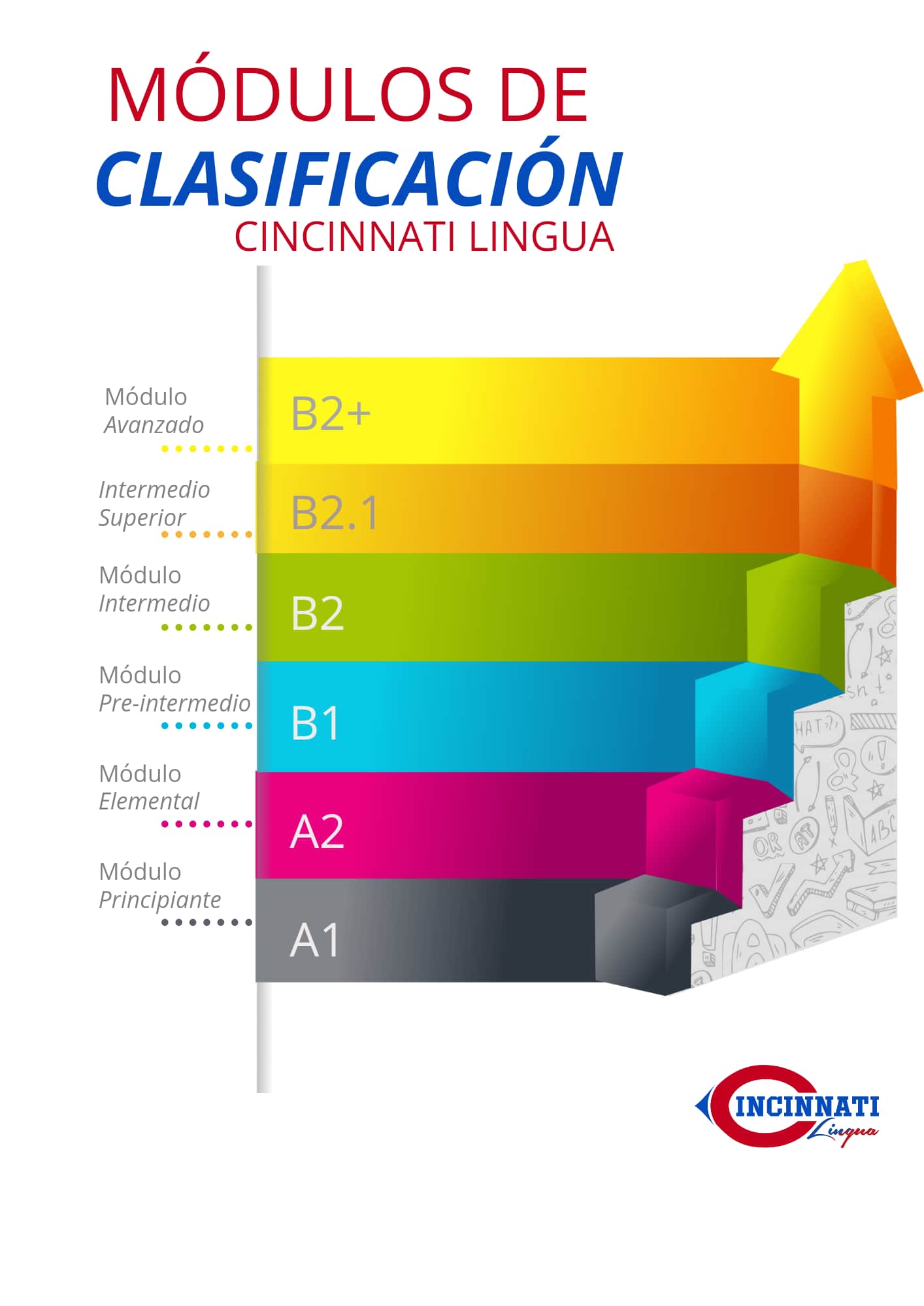 Módulos de clasificación de idioma Ingles del centro de idiomas Cincinnati Lingua